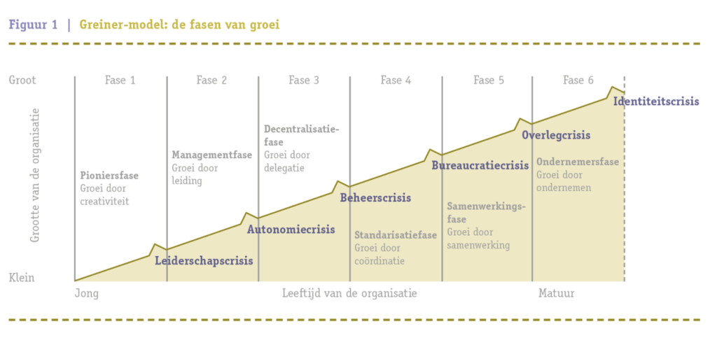 Risico's bij familieoverdracht - Greiner-model