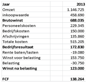 Rekenvoorbeeld waardering van een onderneming bij een echtscheiding