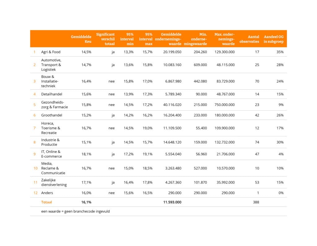 Onderzoek rendementseis Nederlandse niet-beursgenoteerde ondernemingen - resultaten per branche