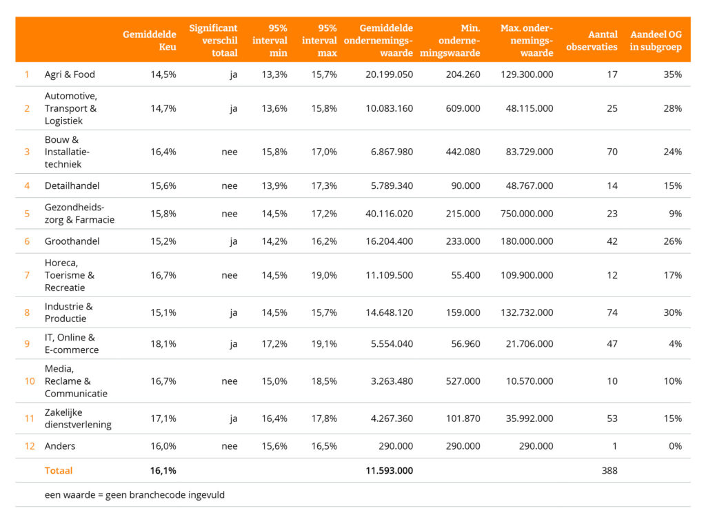 Onderzoek rendementseis Nederlandse niet-beursgenoteerde ondernemingen - resultaten per branche