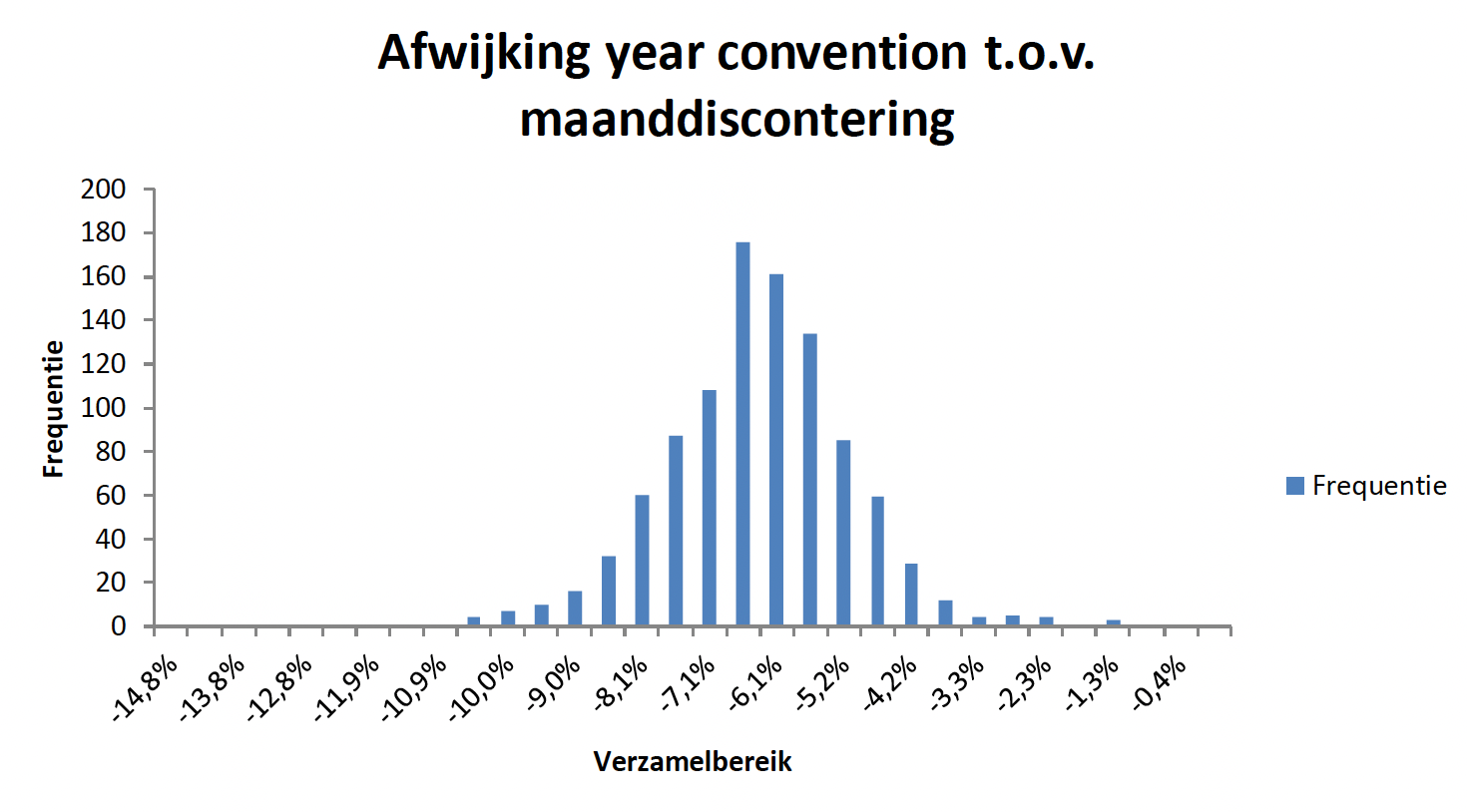 Figuur 2 Year convention t.o.v. maanddiscontering