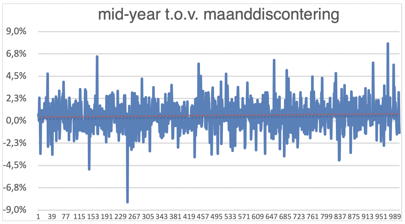 Figuur 4 Mid-year convention t.o.v. maanddiscontering
