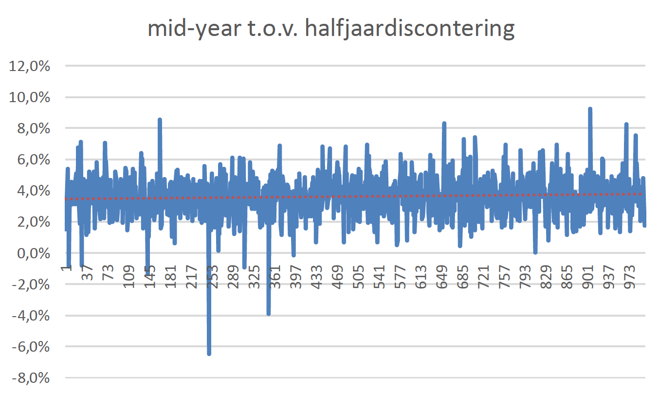 Figuur 5 Mid-year t.o.v. halfjaardiscontering