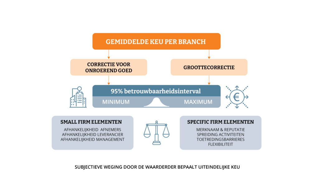 Model voor praktische toepassing van Keu in waardering