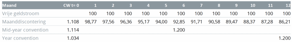Tabel 1 berekening zonder seizoenspatroon