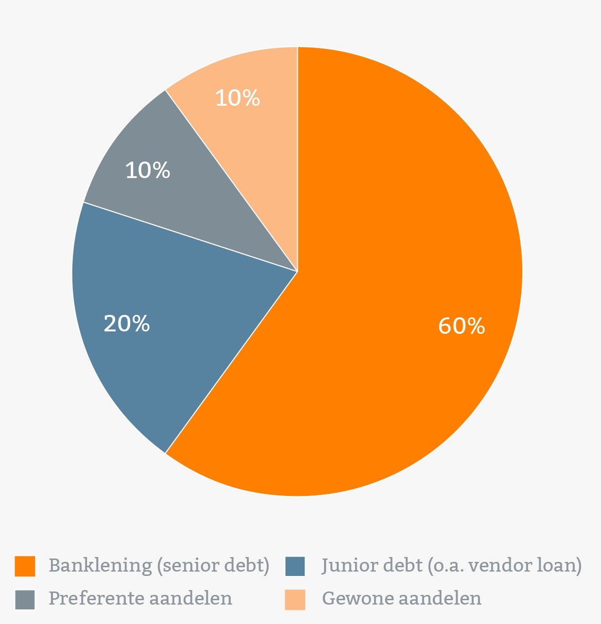 Figuur 1: Financieringsstructuur