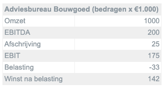 Tabel 1 Resultaat Bouwgoed